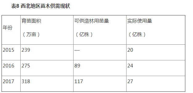 表8西北地區苗木供需現狀.JPG