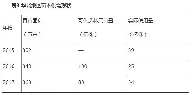 表3華北地區苗木供需現狀.JPG