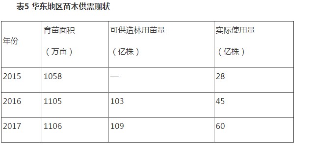 表5華東地區苗木供需現狀.JPG