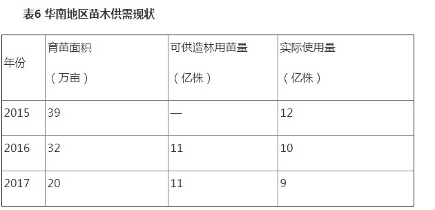 表6華南地區苗木供需現狀.JPG