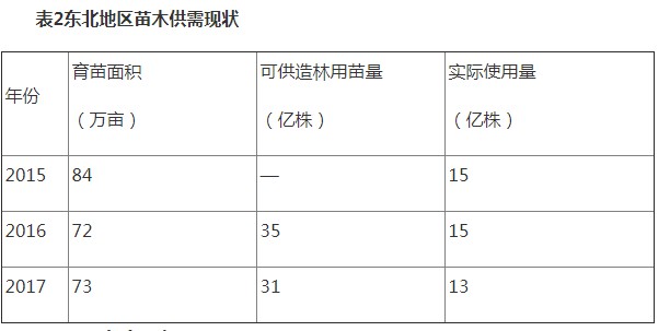 表2東北地區苗木供需現狀.JPG